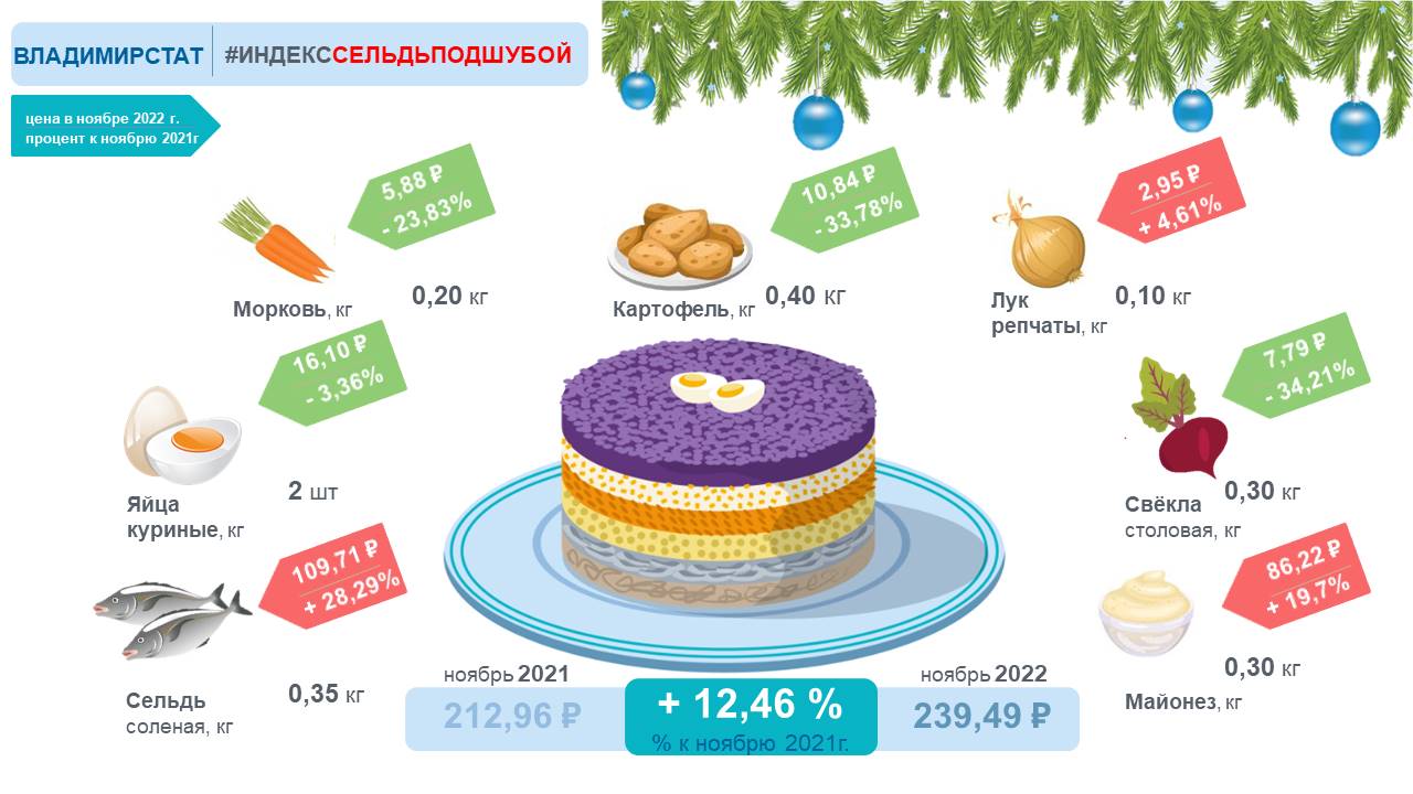 Индекс Оливье: как изменилась стоимость новогодних салатов?